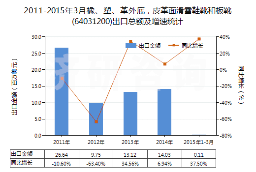2011-2015年3月橡、塑、革外底，皮革面滑雪鞋靴和板靴(64031200)出口總額及增速統(tǒng)計